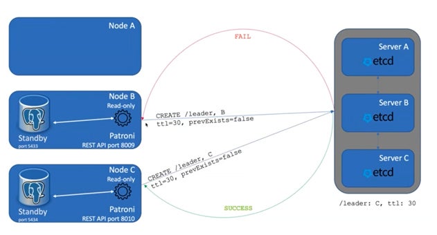 Implementing PostgreSQL With Patroni | OpenLogic By Perforce